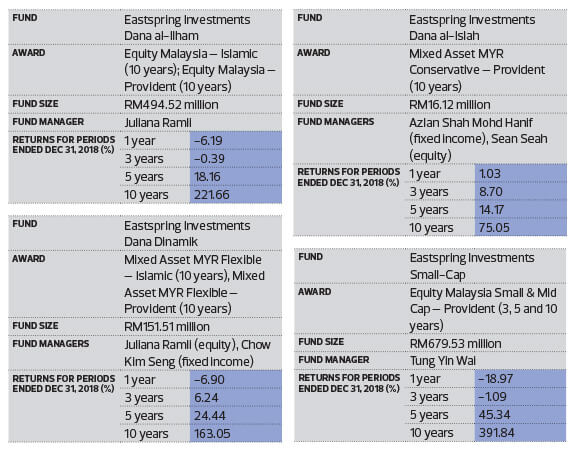 Lipper Fund Awards From Refinitiv Eastspring Wins Big Once More The Edge Markets