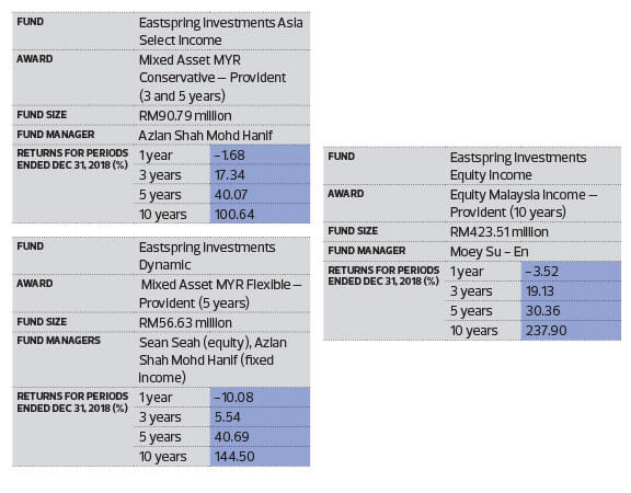 Lipper Fund Awards From Refinitiv Eastspring Wins Big Once More The Edge Markets