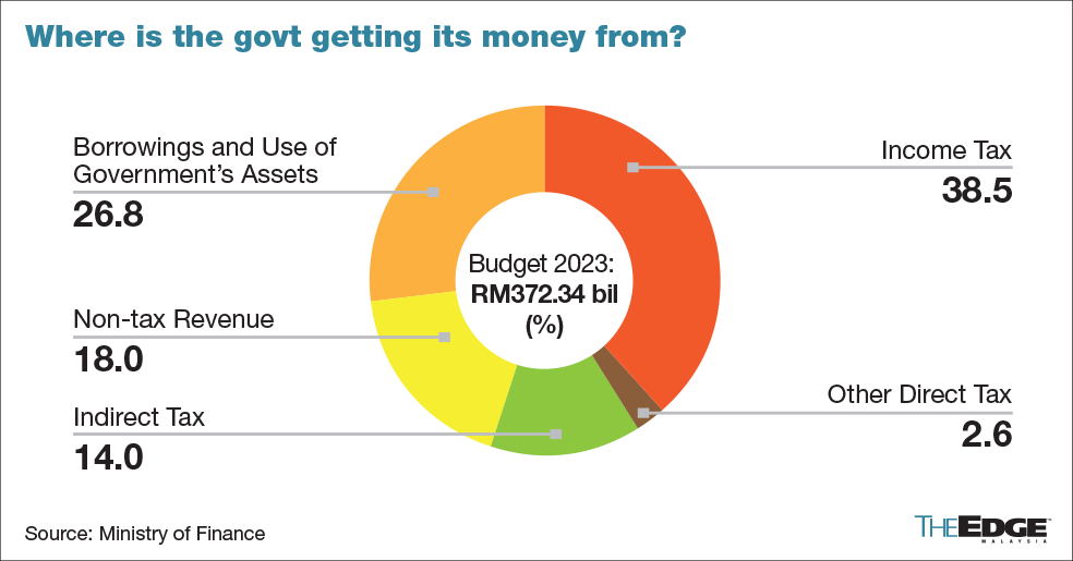 Econ Report 2022 23 Budget Deficit 2023 Where Is The Govt Getting Its Money From 