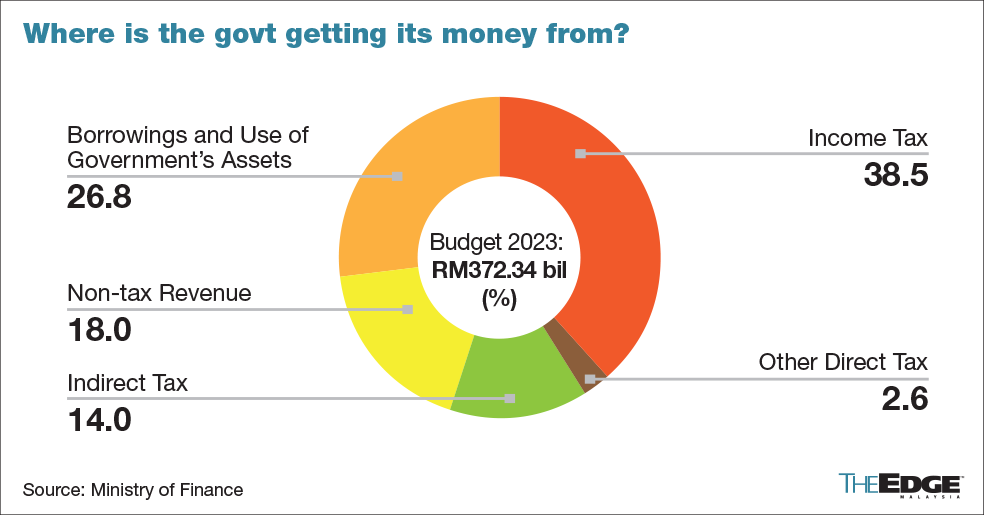 Budget deficit in 2023 only about RM400 mil less than record high in