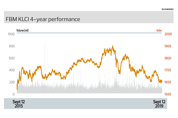 Fbm Klci At Four Year Low What Are The Bargains The Edge Markets