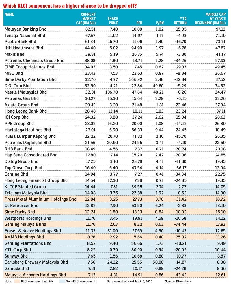 Which Stocks Might Be Dropped Off From Klci List After The Rout The Edge Markets