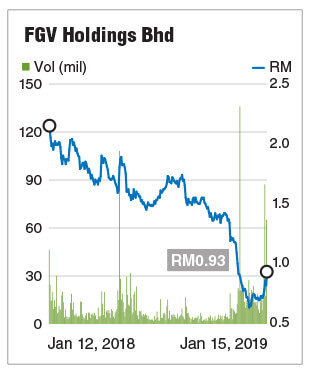 Fgv stock price