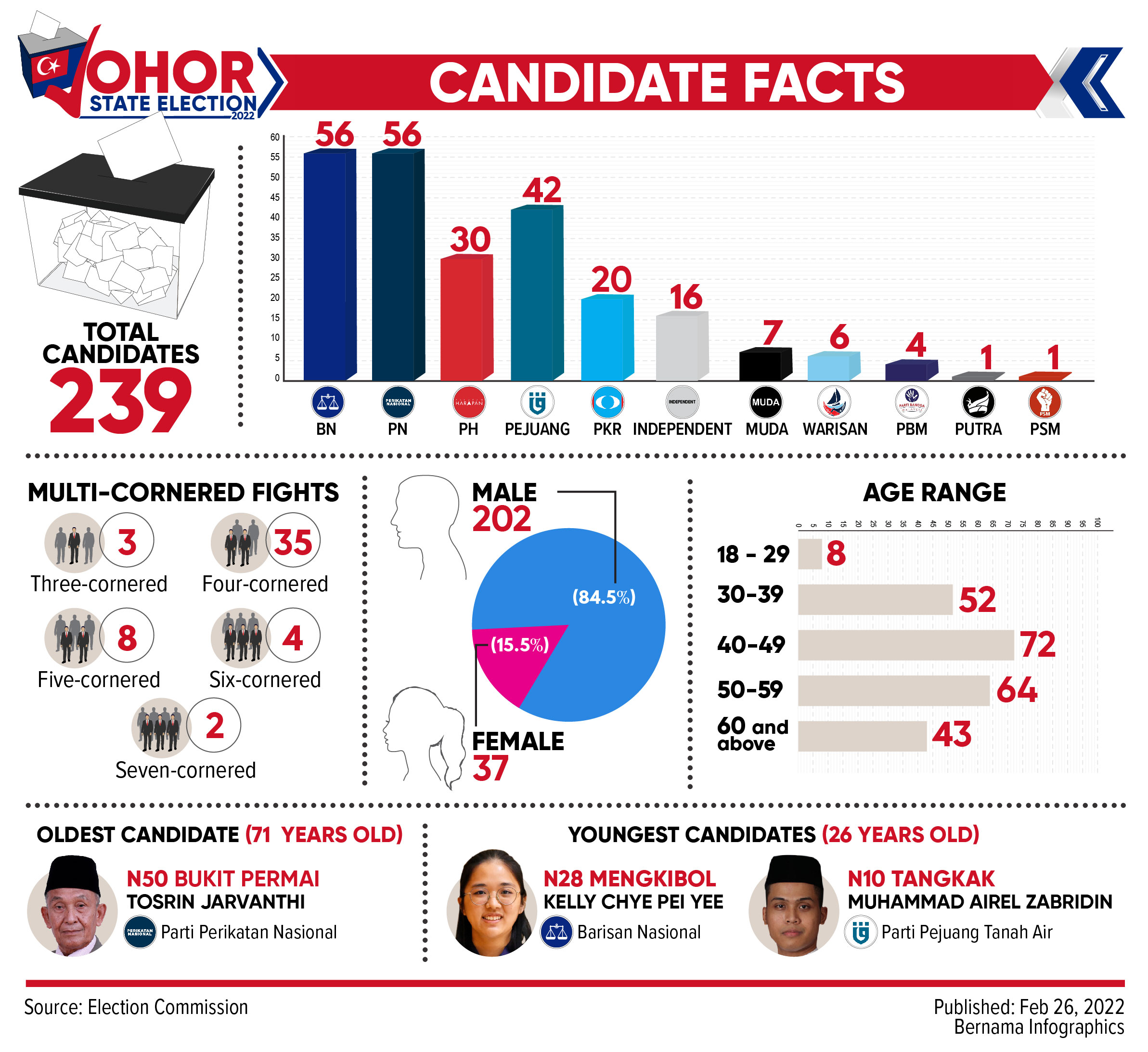 Johor election result