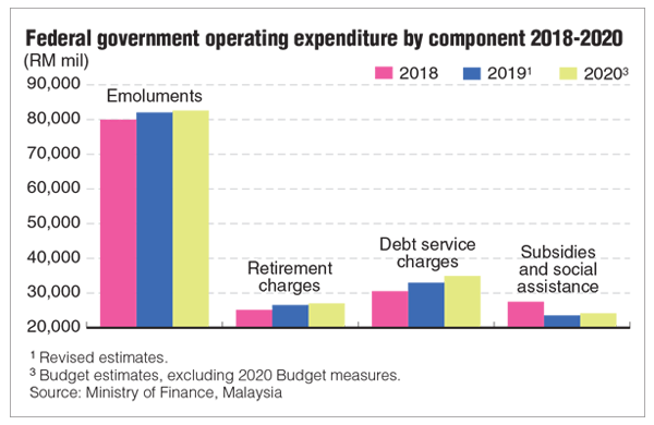 How The Government Intends To Spend In 2020 The Edge Markets