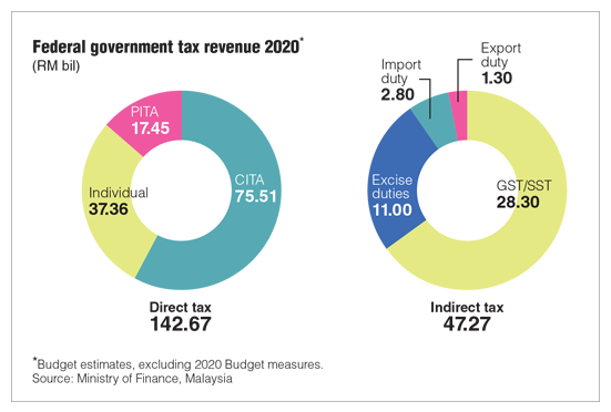 How Will The Government Fill The Nation S Coffers The Edge Markets