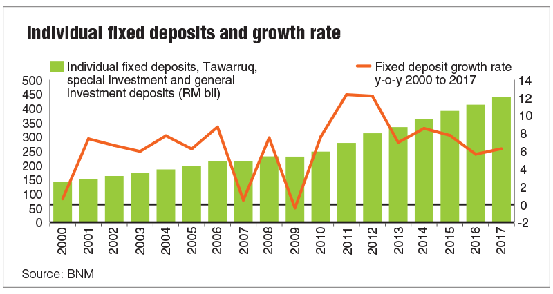 Is it a concern that Malaysians are saving less now?  The 