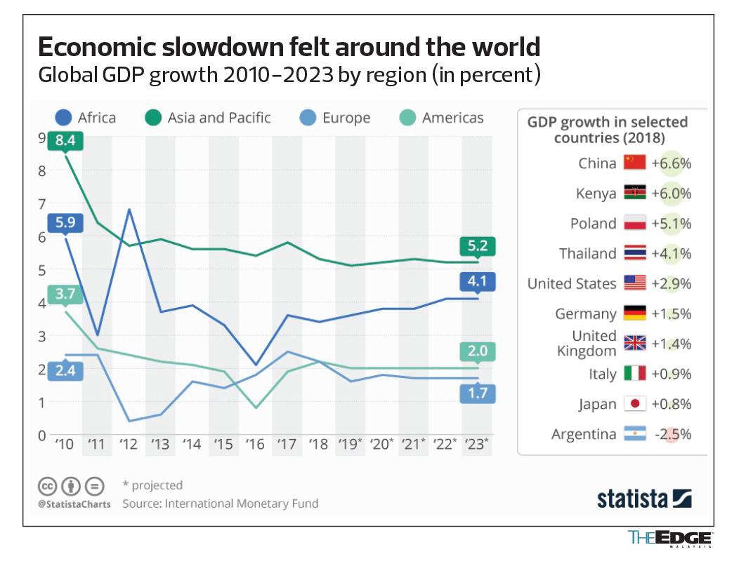 World economy is. World GDP growth. Economic growth. Economic slowdown. Economic growth in 2023%.