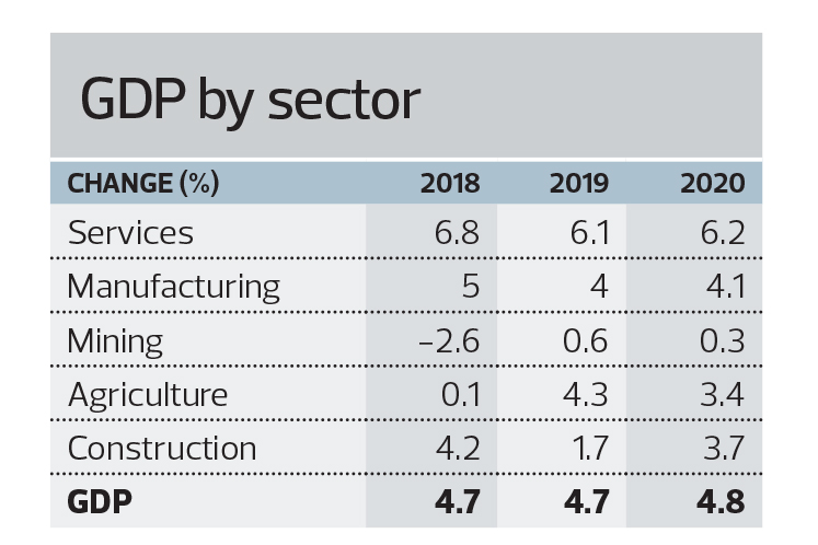 The State of the Nation: 2020 GDP growth forecast at 4.8% 