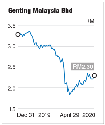 Share price genting Genting Malaysia