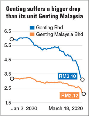 Share price of genting