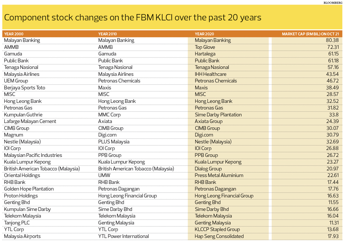 Little Change To Fbm Klci Constituents But Glove Counters Make Headway Klse Screener