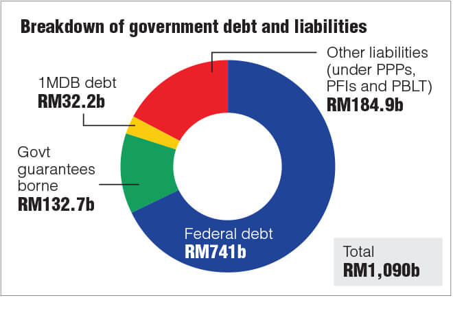 assignment of debt malaysia
