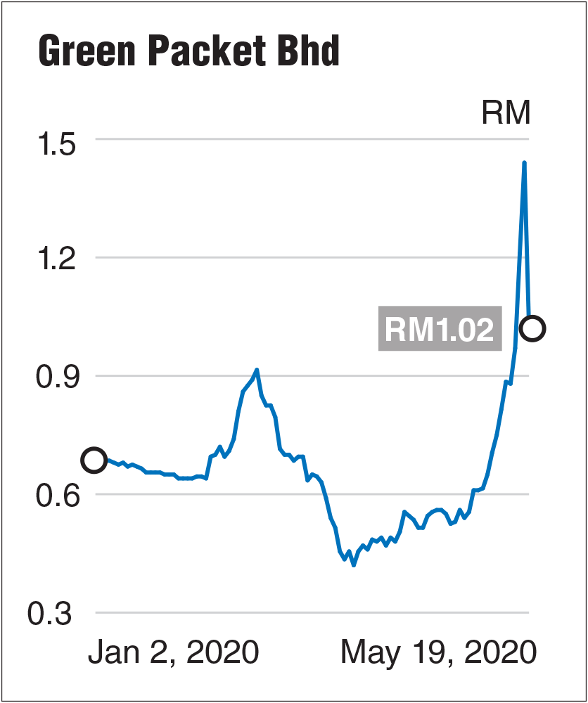 Green Packet Hits Limit Down Amid Heavy Profit Taking Pressure The Edge Markets