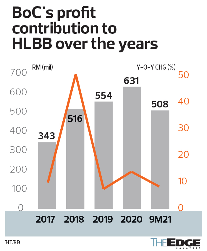 Hong Leong S Decision On Boc Convertible Debt Issue Keenly Watched The Edge Markets