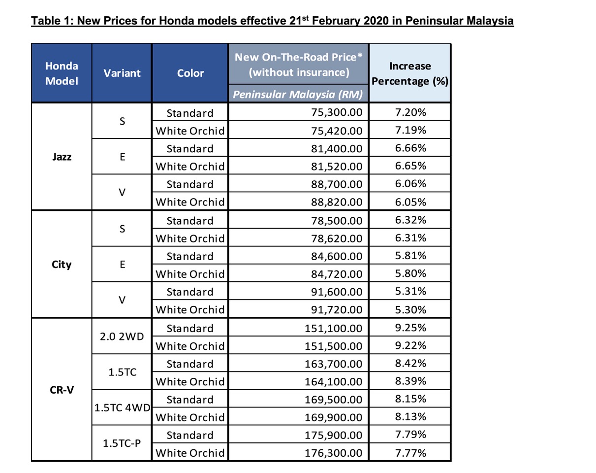 Honda Malaysia Price 2024 Danny Tracee