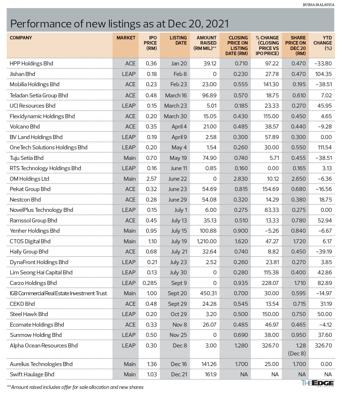 IPO Malaysia’s IPO market defies equity bears, returns to prepandemic