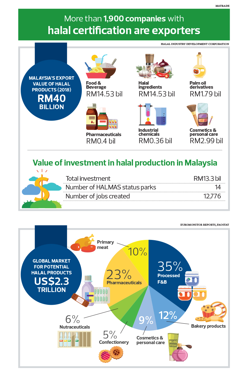 Smes Need More Capacity To Boost Halal Exports The Edge Markets