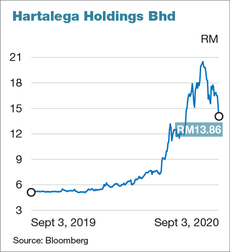Share price malaysia hartalega HARTA (5168):