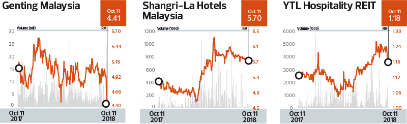 Hospitality Stocks Unfazed By Proliferation Of Hotels The Edge Markets