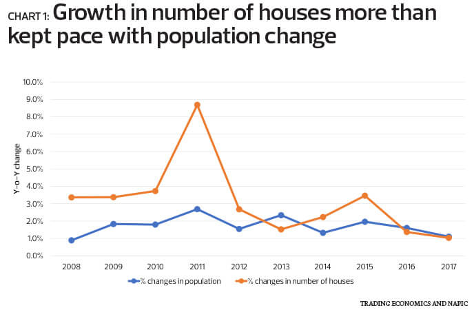 Special Report The State Of Housing In Malaysia The Edge Markets