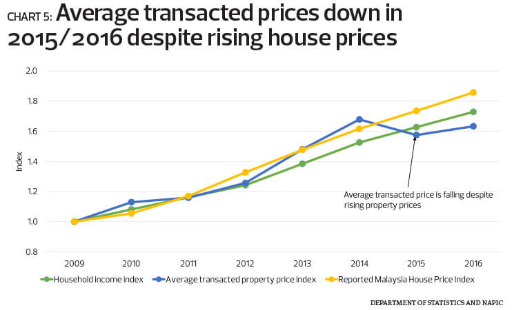 Malaysia House Price Chart