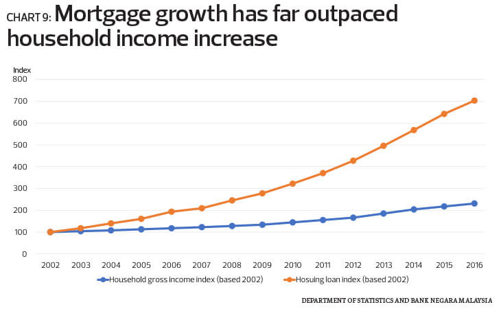 Special Report The State Of Housing In Malaysia The Edge Markets