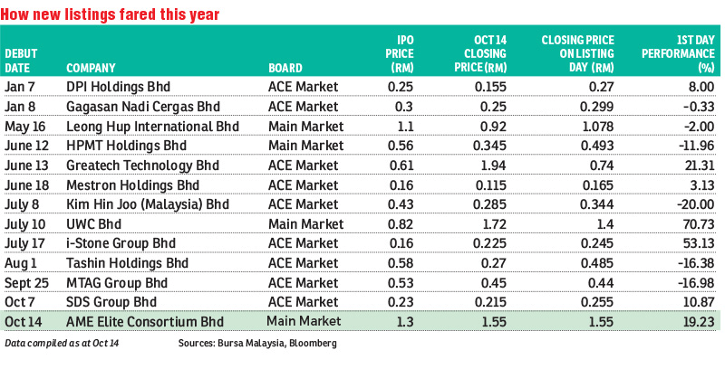 Ame Elite Gains 25 Sen To Close At Rm1 55 On Bursa Debut The Edge Markets