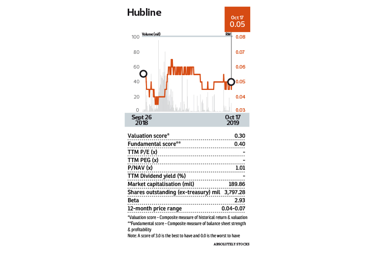 Hubline S Overhaul To Pay Off After Four Turbulent Years The Edge Markets