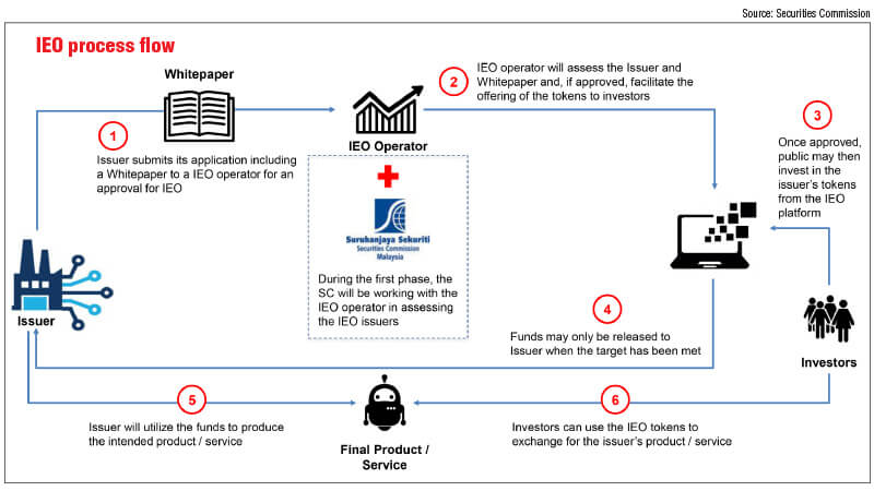 SC prescribes IEO model for digital token offering  The 