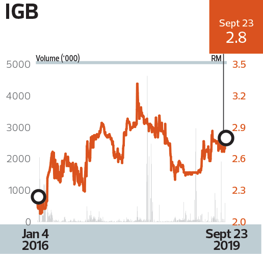 Highest Growth In Profit After Tax Over Three Years Property Below Rm3 Billion Market Capitalisation Igb Bhd Restructuring Aids Improved Performance The Edge Billion Ringgit Club 2019