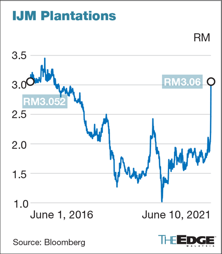 Plantation share price ijm