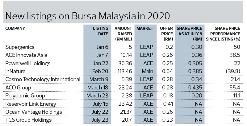 Tcs share price malaysia