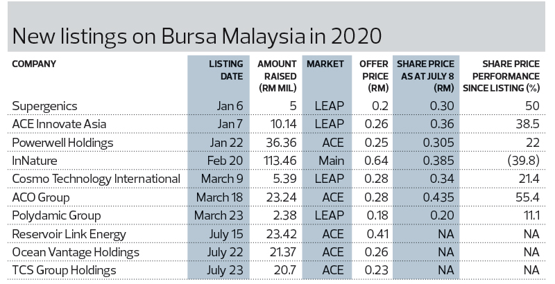 Ipo Market Set To Pick Up Momentum As Market Rallies The Edge Markets