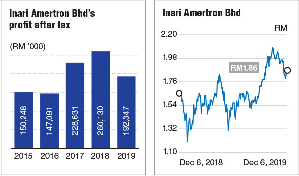 Inari share price