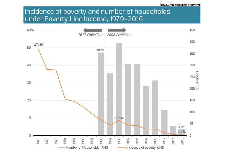 The State Of The Nation Getting The Poverty Measurement Right The Edge Markets