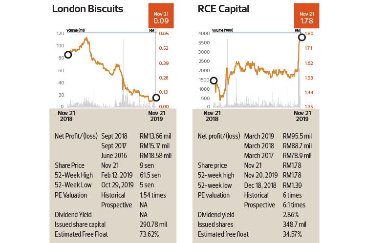 Insider Moves Bertam Alliance Bhd Pccs Group Bhd Priceworth International Bhd Goodway Integrated Industries Bhd London Biscuits Bhd Rce Capital Bhd The Edge Markets