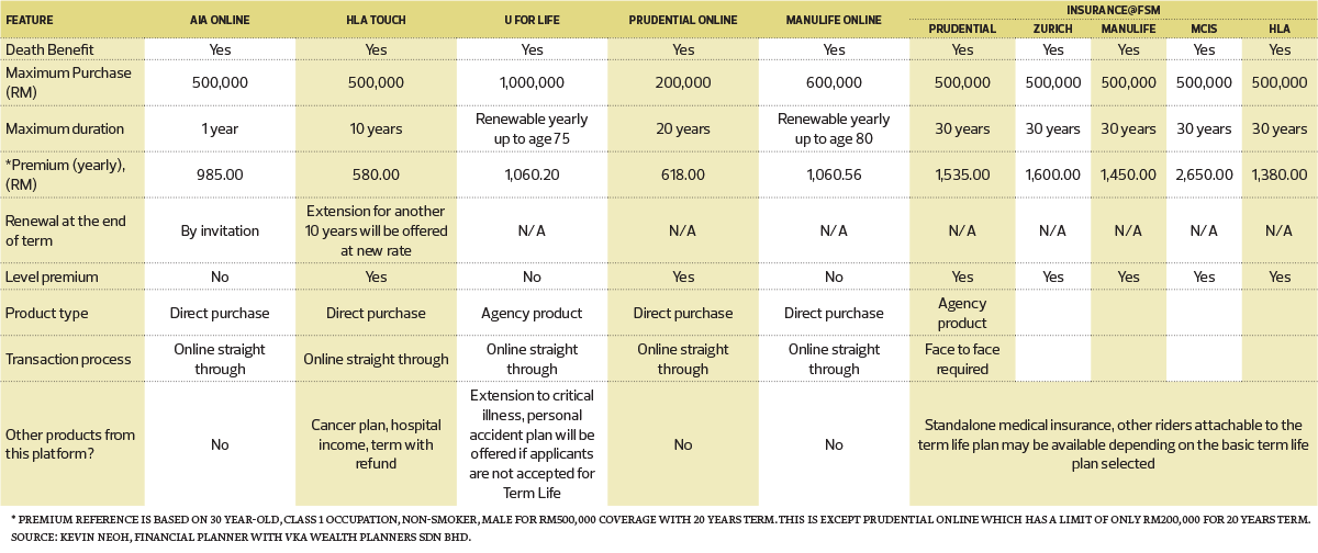 Insurance Not All Insurance Products Are Cheaper Online Says Neoh The Edge Markets