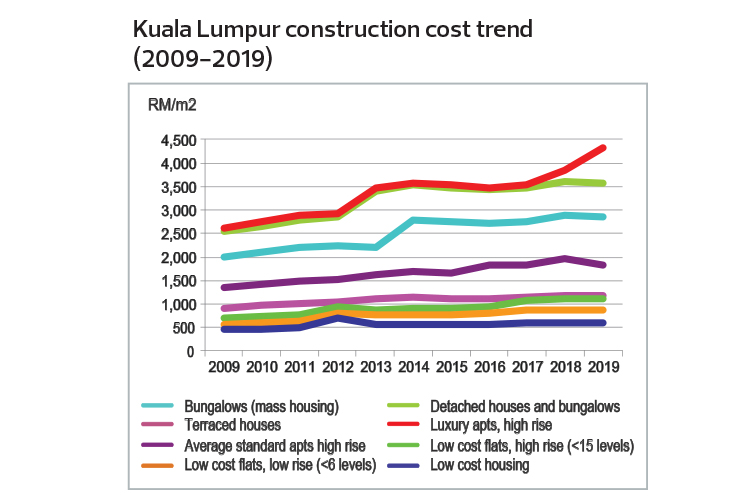 Construction Cost Handbook Malaysia