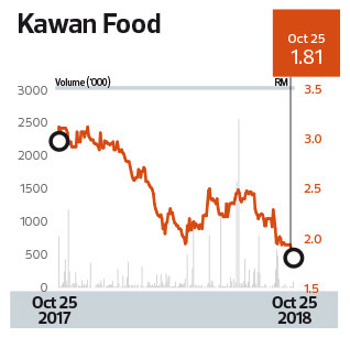 Price share kawan food Our Company