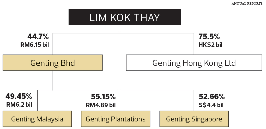 Genting hong kong lim kok thay