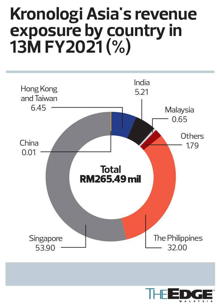 Kronologi Asia Wants Bigger Slice Of China S Edm And Cloud Services Pie The Edge Markets