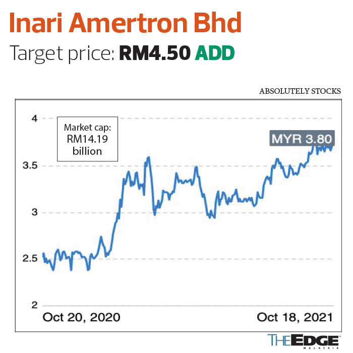 Inari share price malaysia