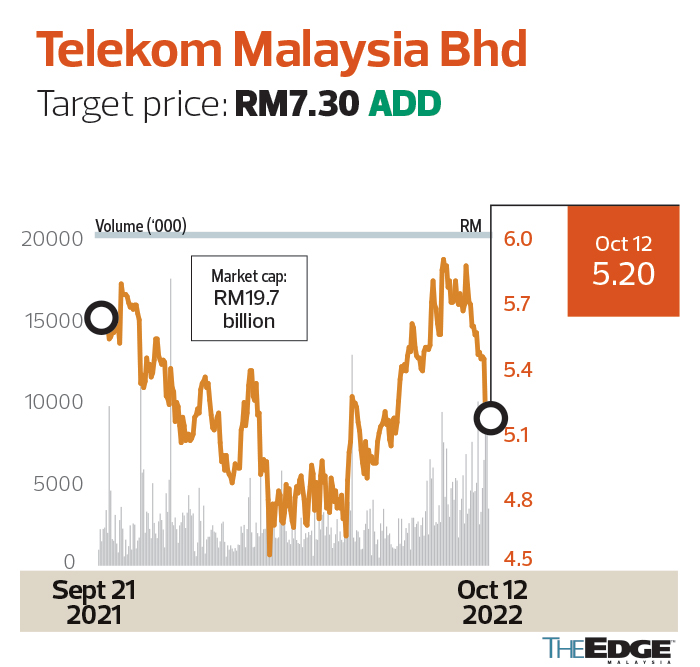 经纪文摘：本地股票 – Telekom Malaysia Bhd、Malaysian Pacific Industries Bhd、Pintaras Jaya Bhd、KESM Industries Bhd – The Edge Markets MY