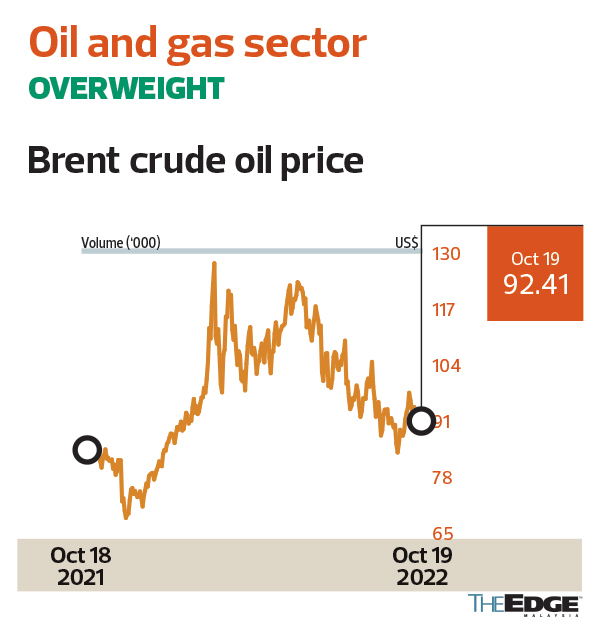 Brokers Digest Local Equities Oil And Gas Sector Affin Bank Bhd