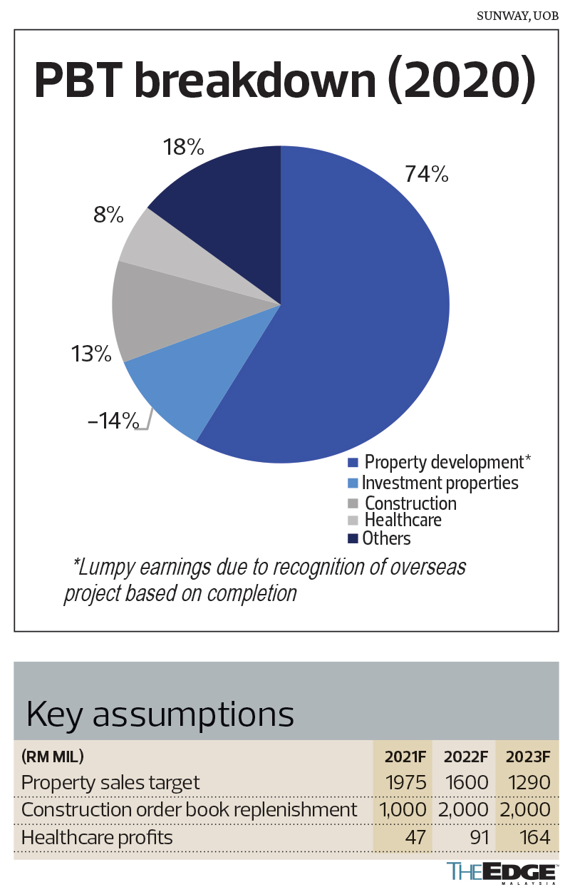 sunway annual report