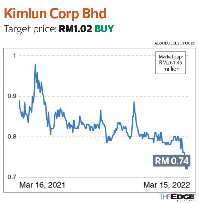 Kimlun share price