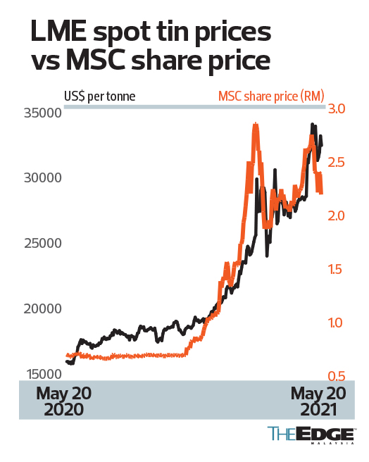 Msc share price