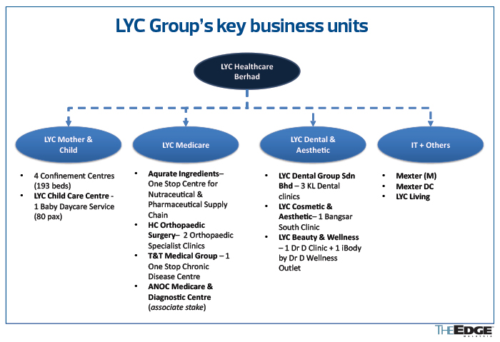 LYC Healthcare mulls spinning off dental, aesthetic companies for itemizing