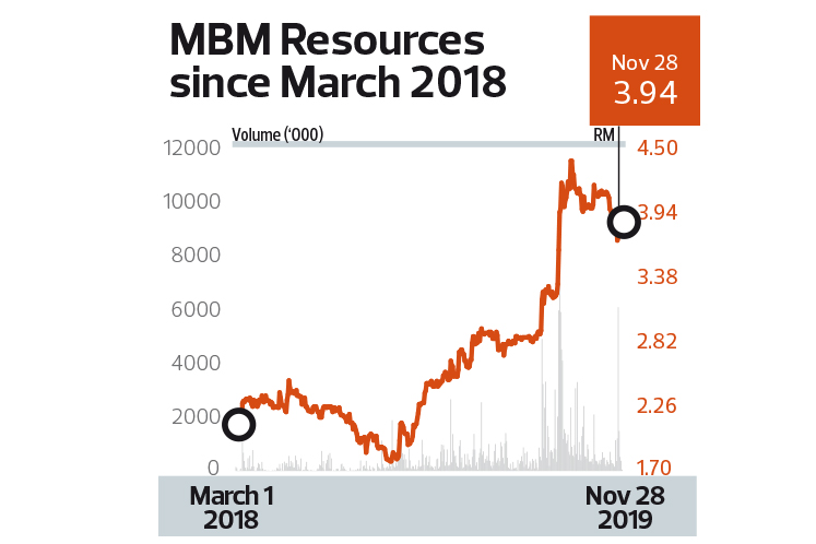 Revisiting Mbm Resources Dependence On Perodua The Edge Markets